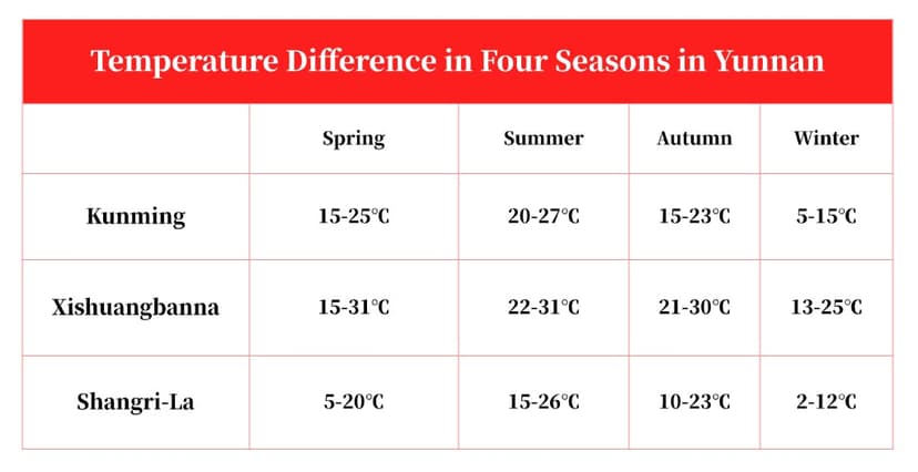 Temperature Difference in Four Seasons in Yunnan.jpg