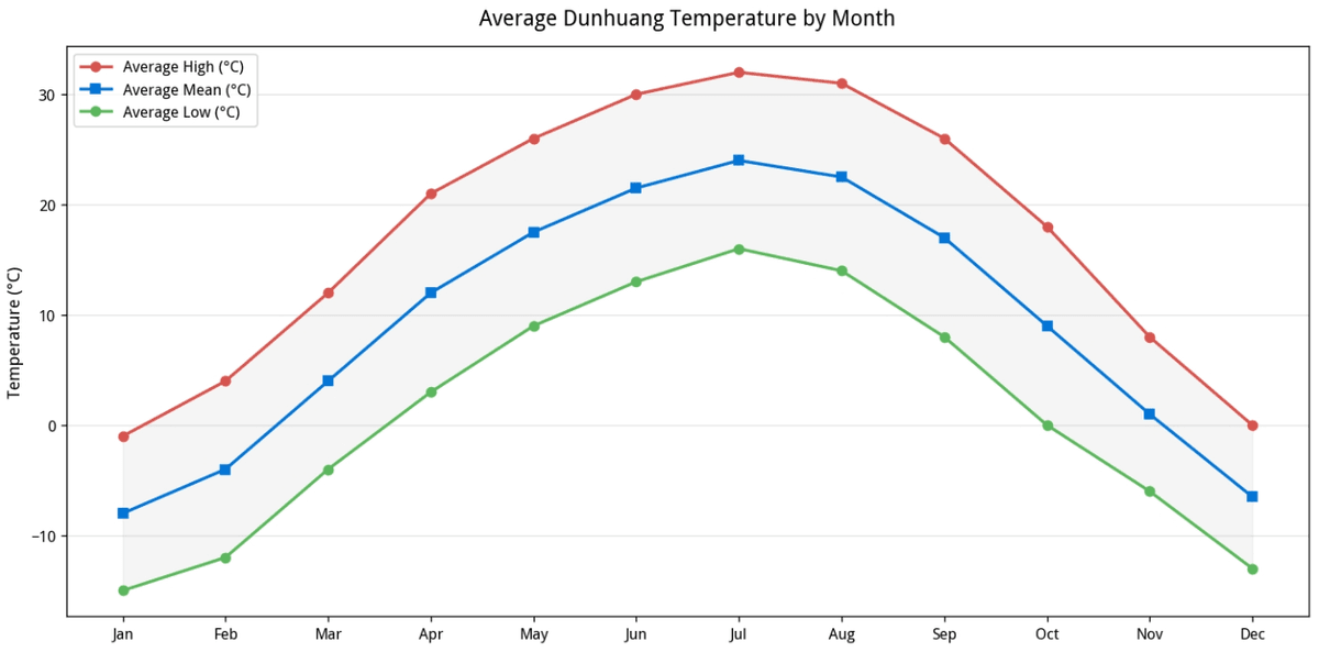 dunhuang temperature.png dunhuang temperature.png