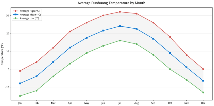 dunhuang temperature.png dunhuang temperature.png