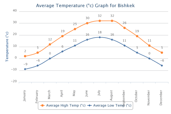 Bishkek-Temperature.png Bishkek-Temperature.png
