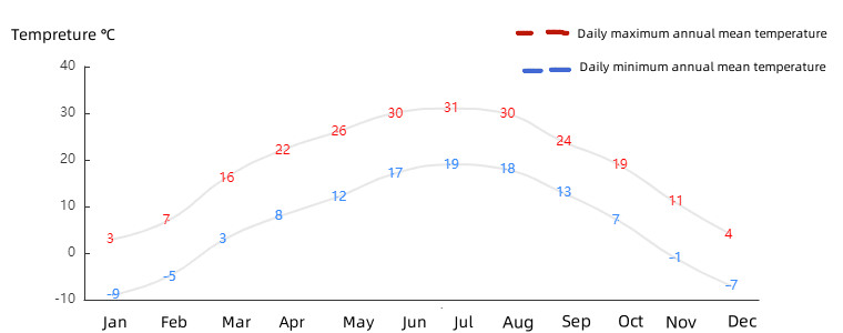 Annual mean temperature variation in Gansu Annual mean temperature variation in Gansu