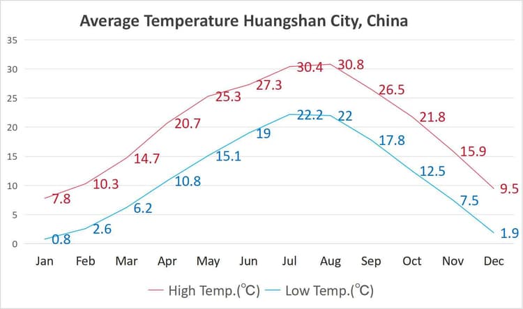 average temperature huangshan city_1.jpg average temperature huangshan city_1.jpg