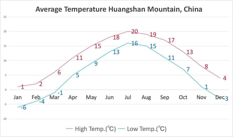 average temperature huangshan mountain_1.jpg average temperature huangshan mountain_1.jpg