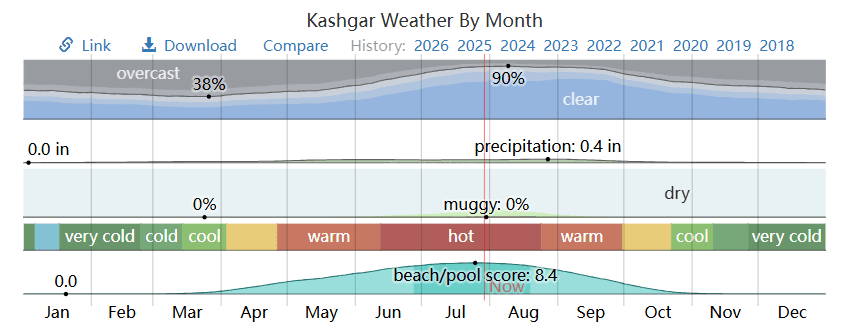 Kashgar Weather By Month.png Kashgar Weather By Month.png