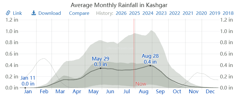 Average Monthly Rainfall in Kashgar.png Average Monthly Rainfall in Kashgar.png