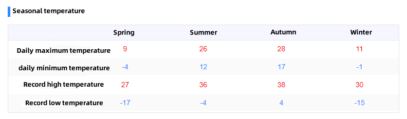 Picture of four seasons temperature variation in Gansu